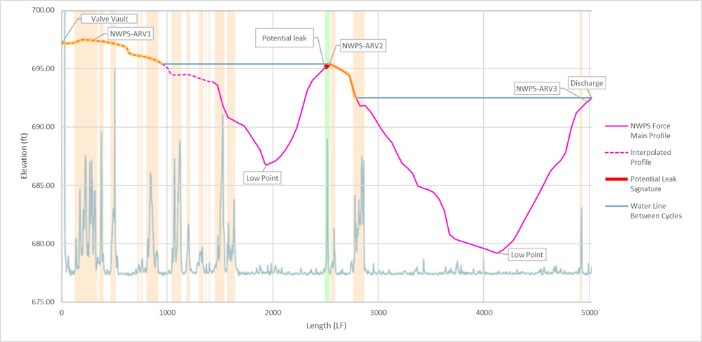 AcousticProfileOverlay ForceMainElevation